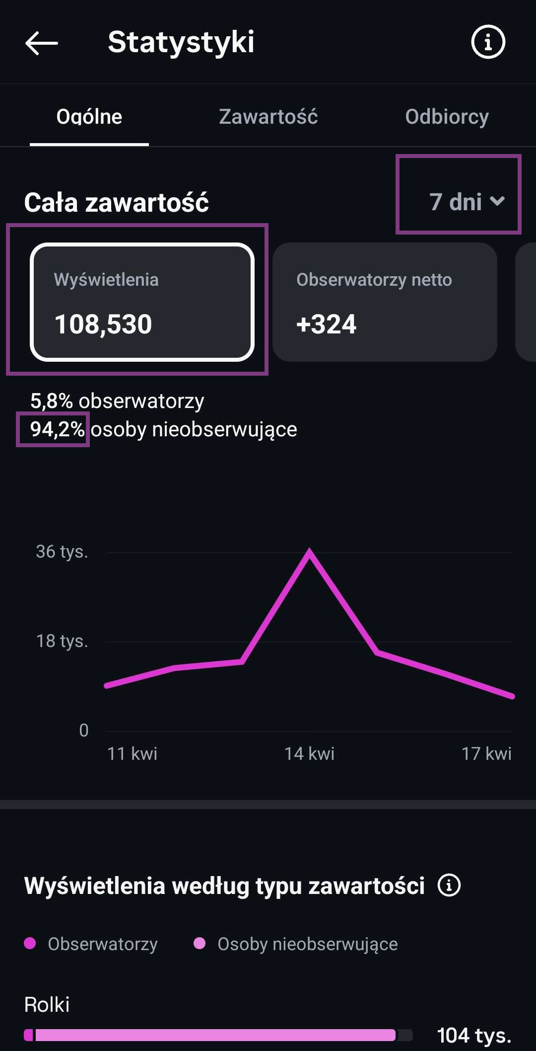 Statystyki tygodniowe — 100k zasięgu